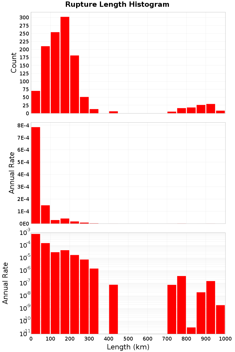 Length Hist