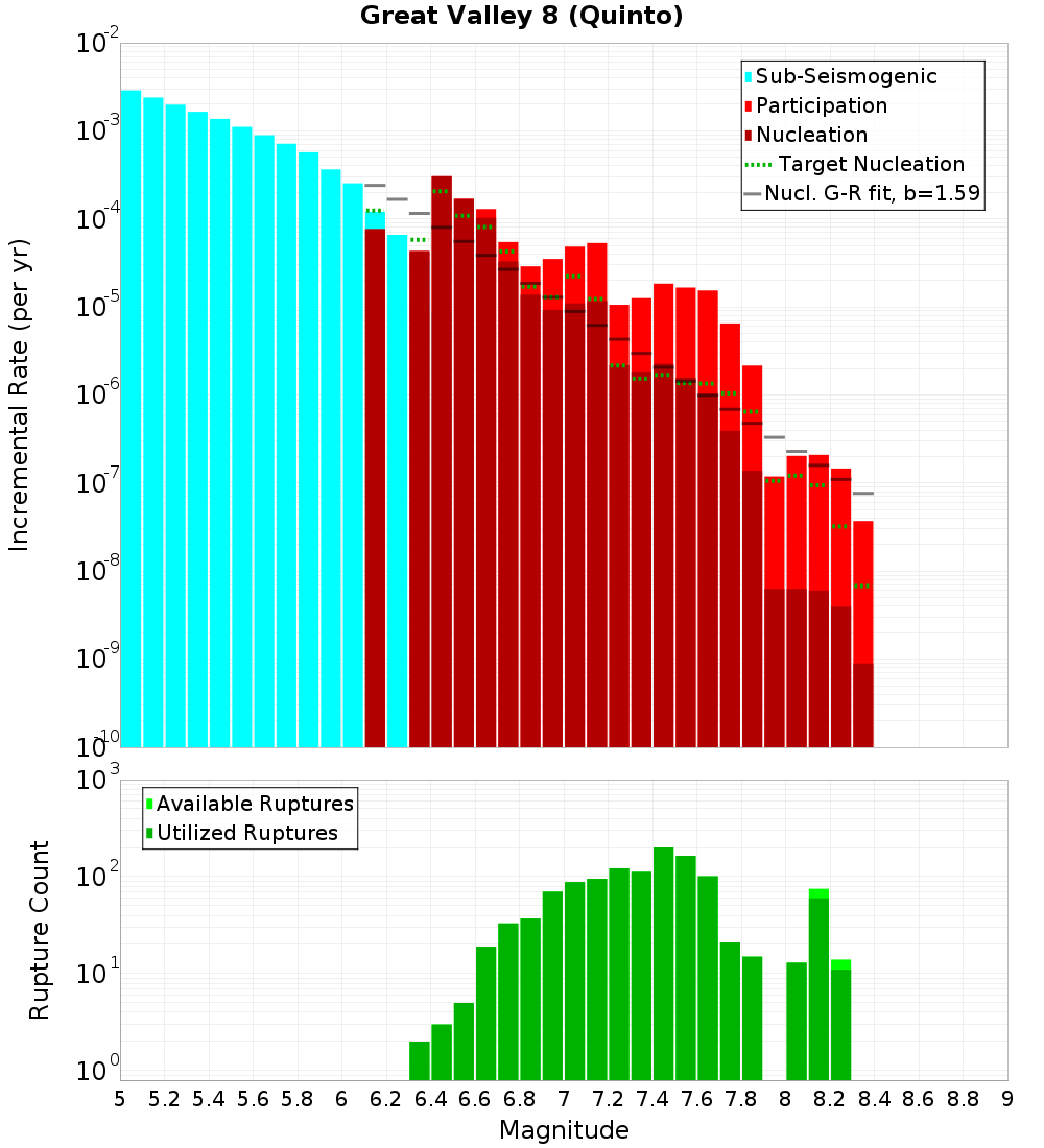 Incremental Plot