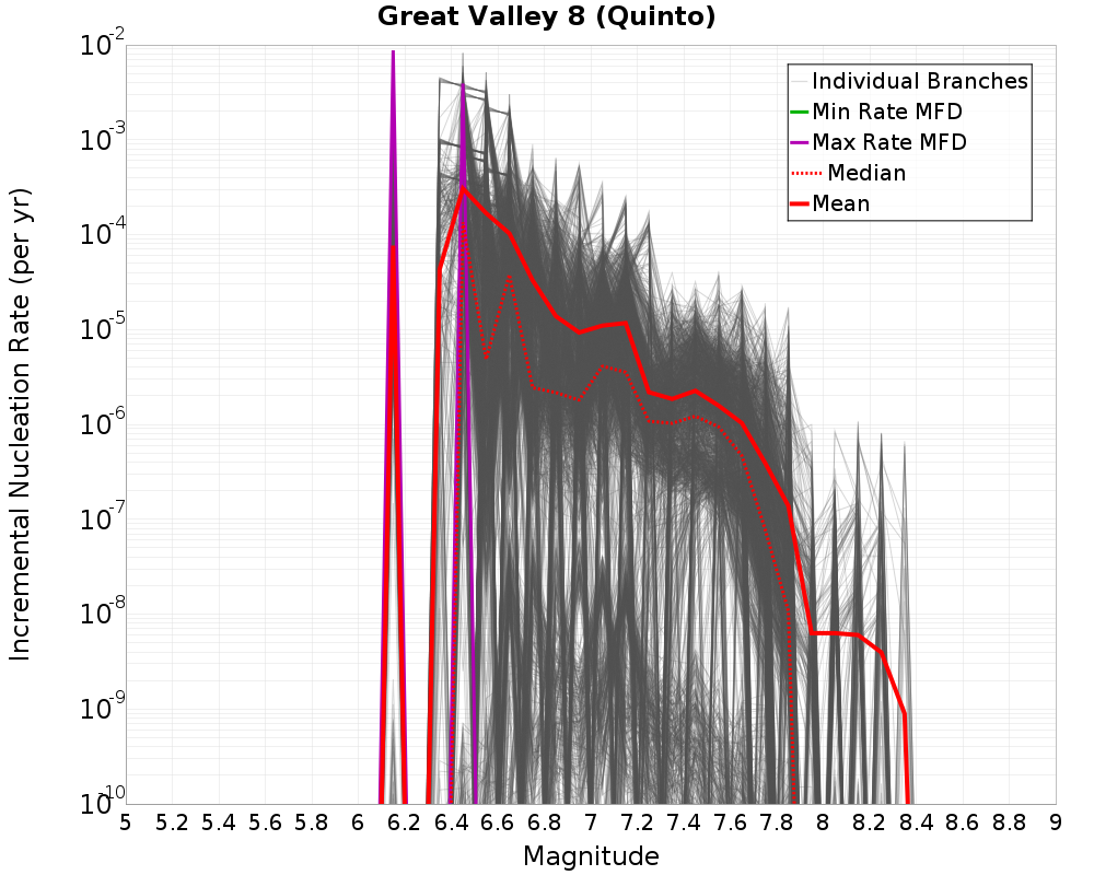 Incremental Plot
