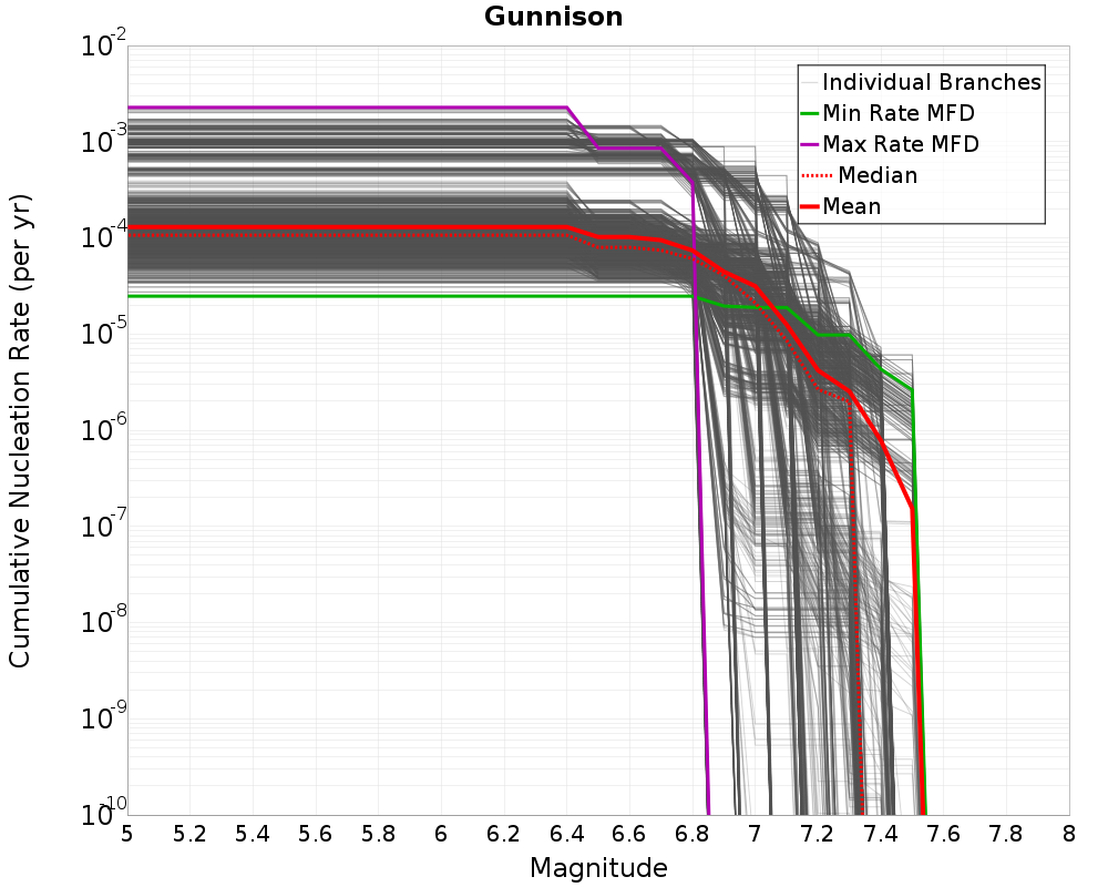 Cumulative Plot