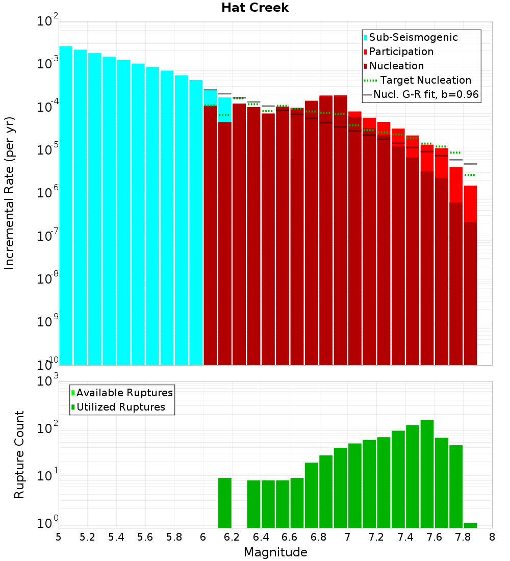 Incremental Plot