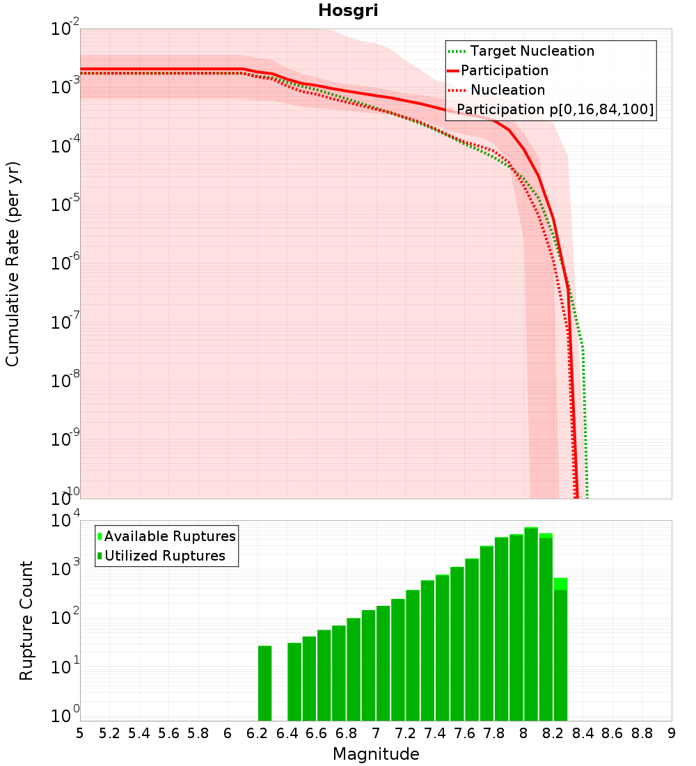 Cumulative Plot