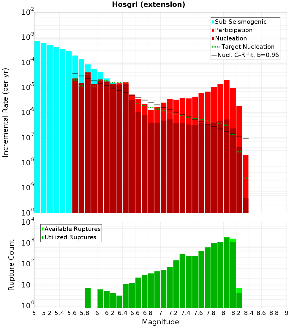 Incremental Plot