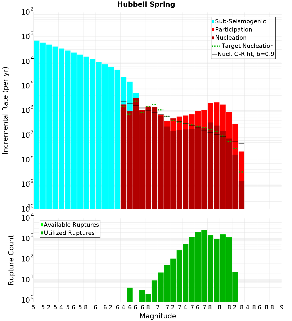 Incremental Plot