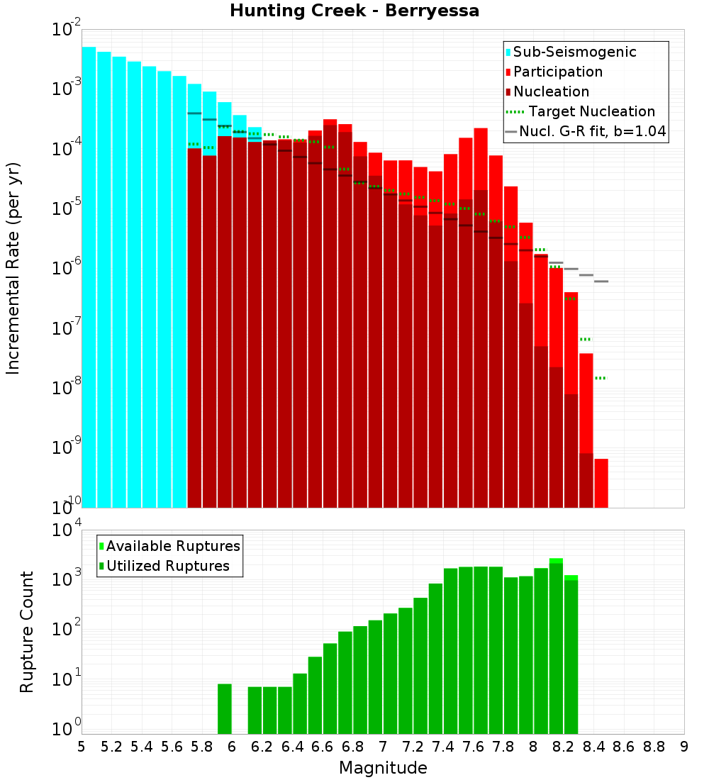 Incremental Plot