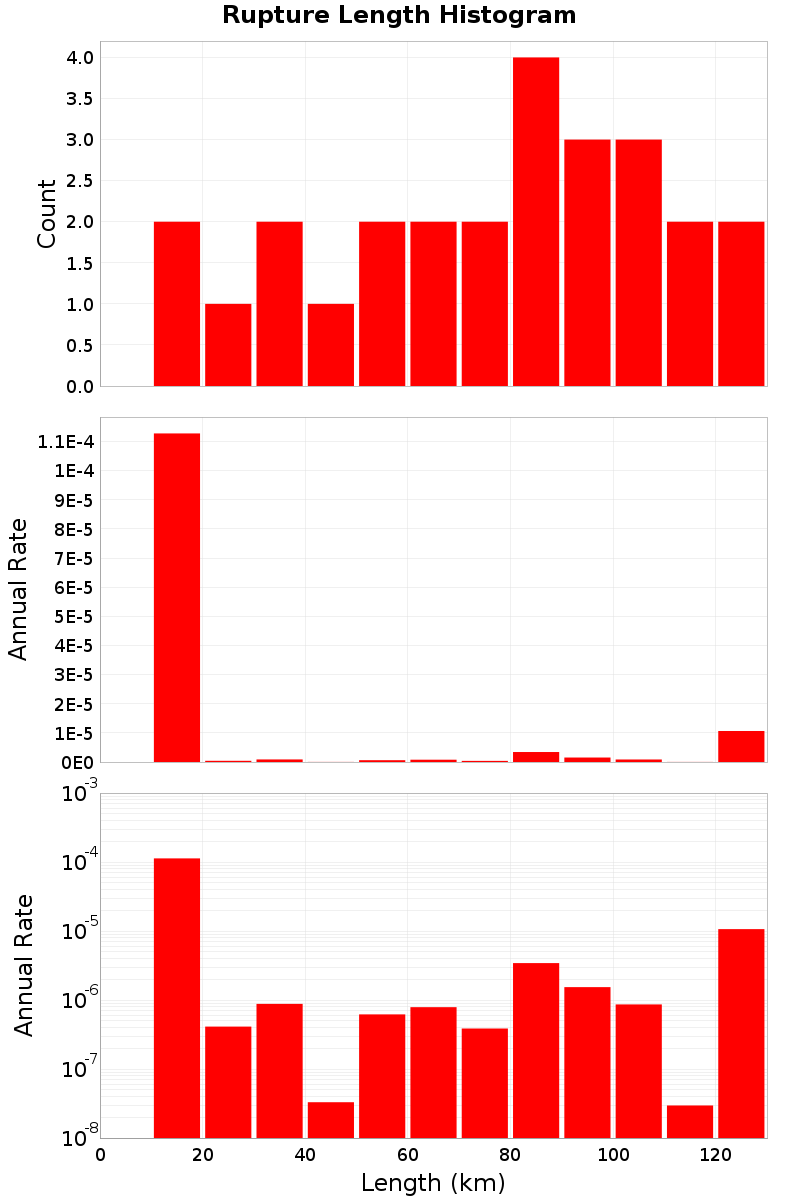 Length Hist