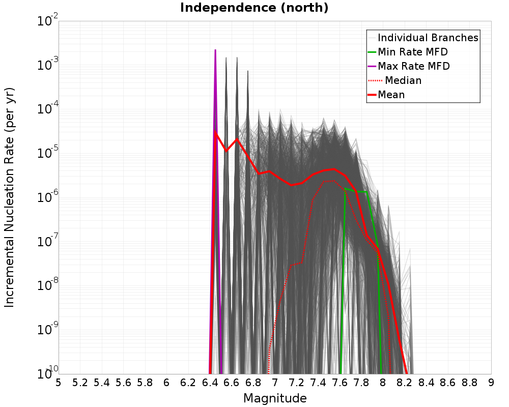 Incremental Plot