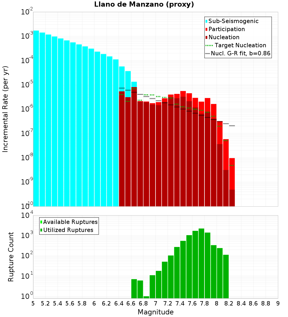 Incremental Plot