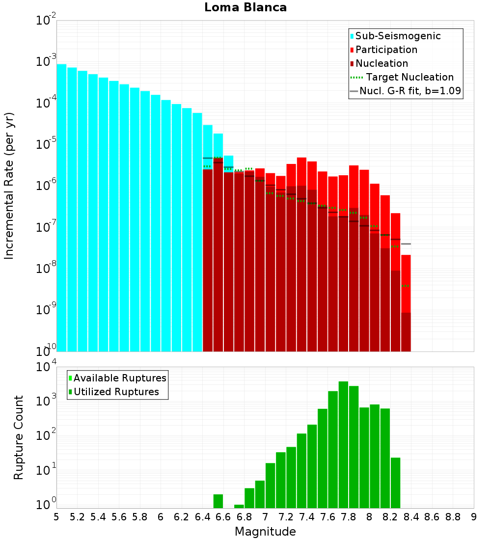 Incremental Plot