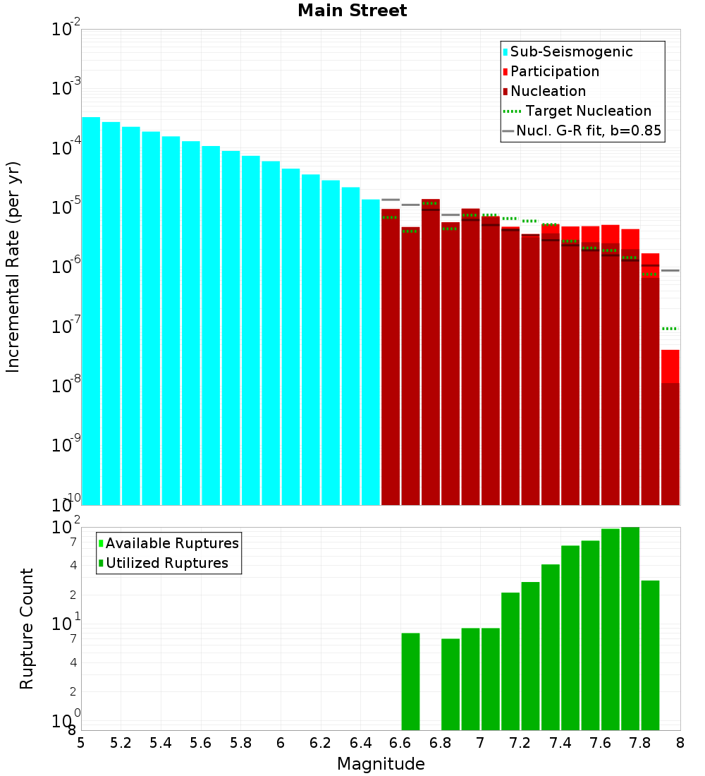 Incremental Plot