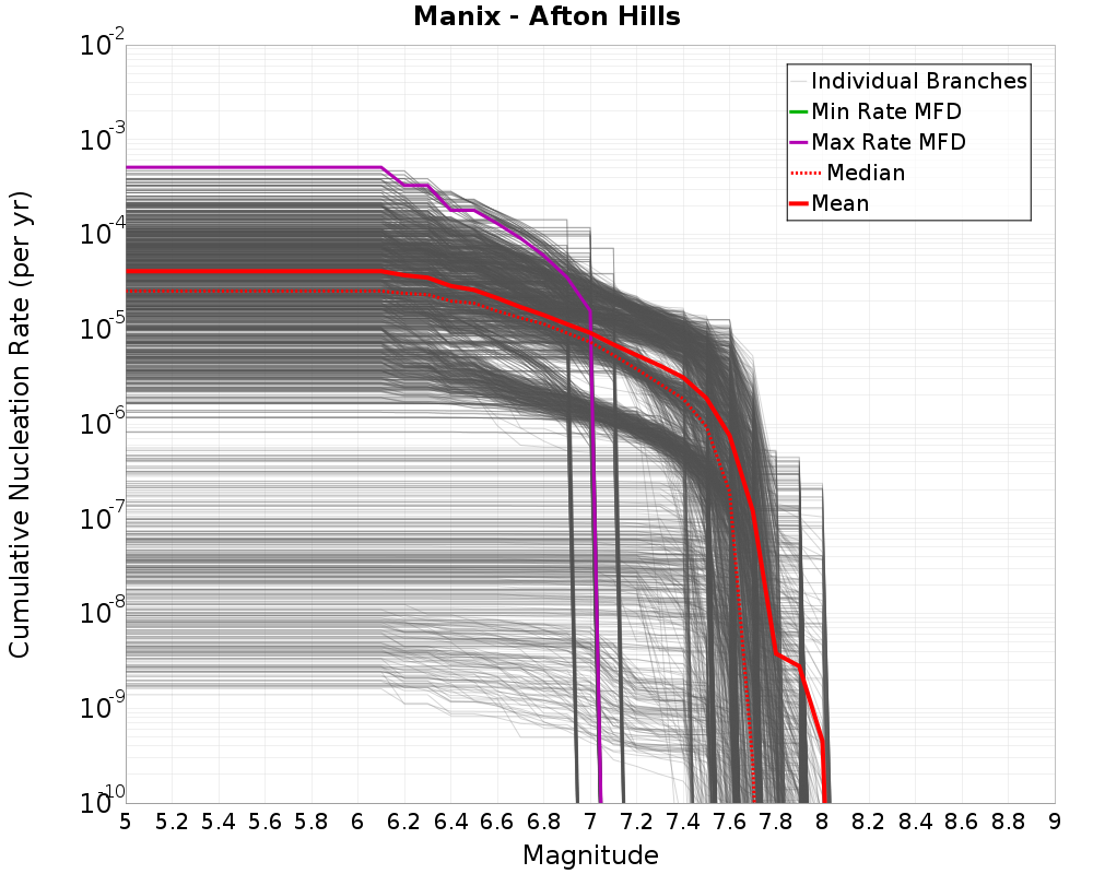 Cumulative Plot
