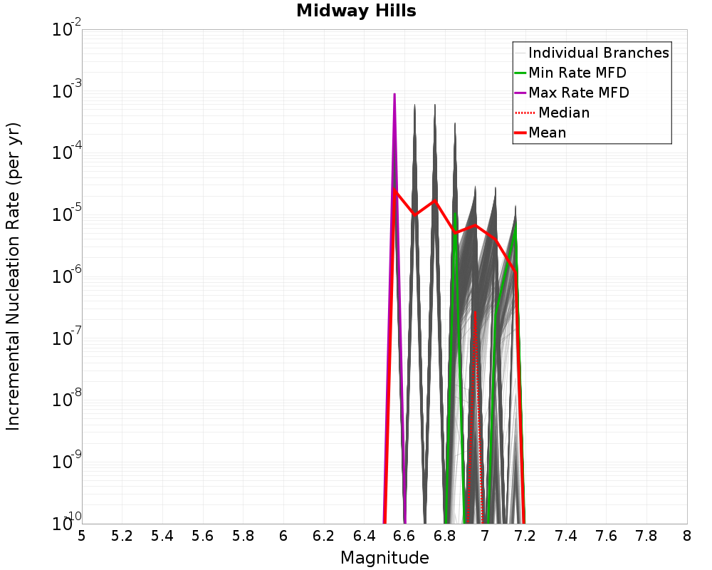 Incremental Plot