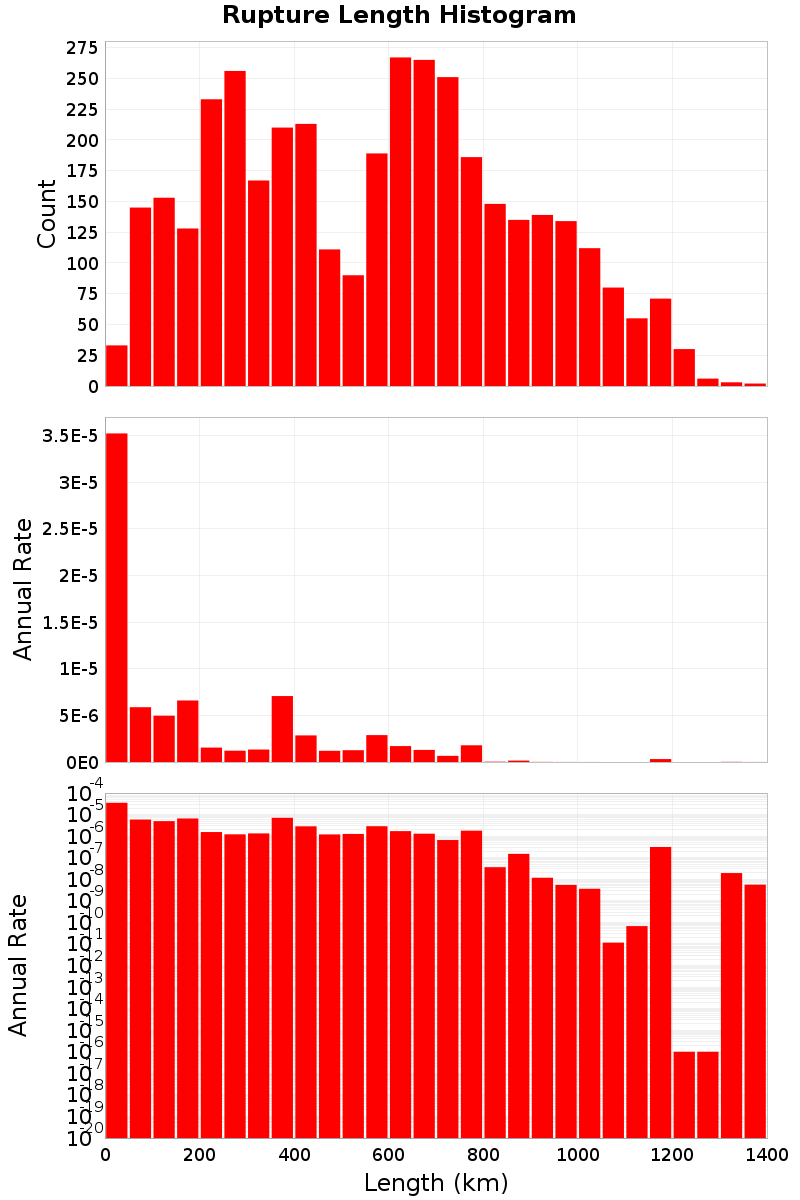 Length Hist