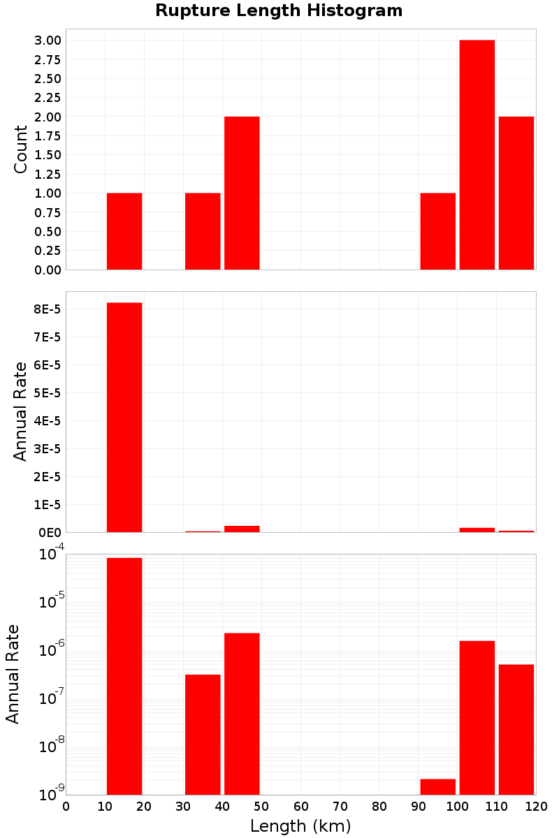 Length Hist