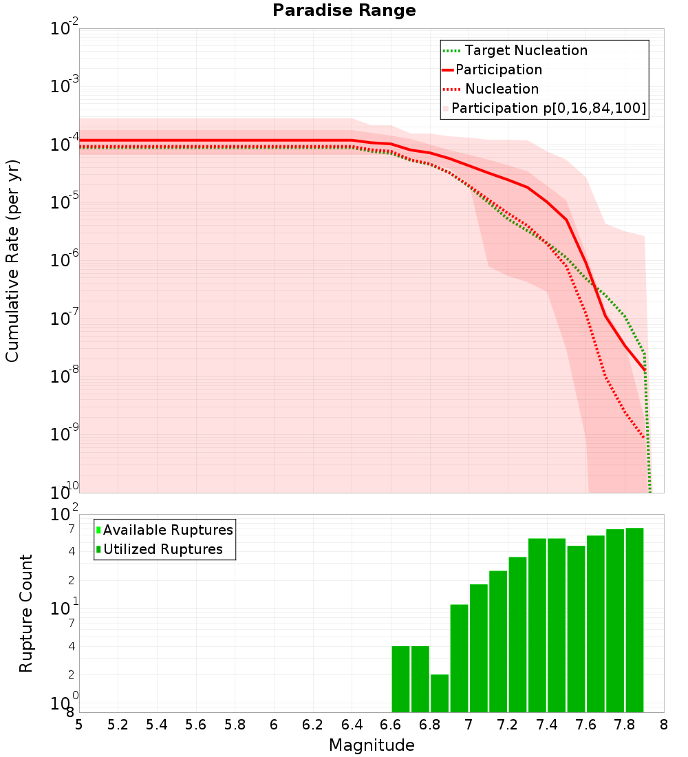 Cumulative Plot