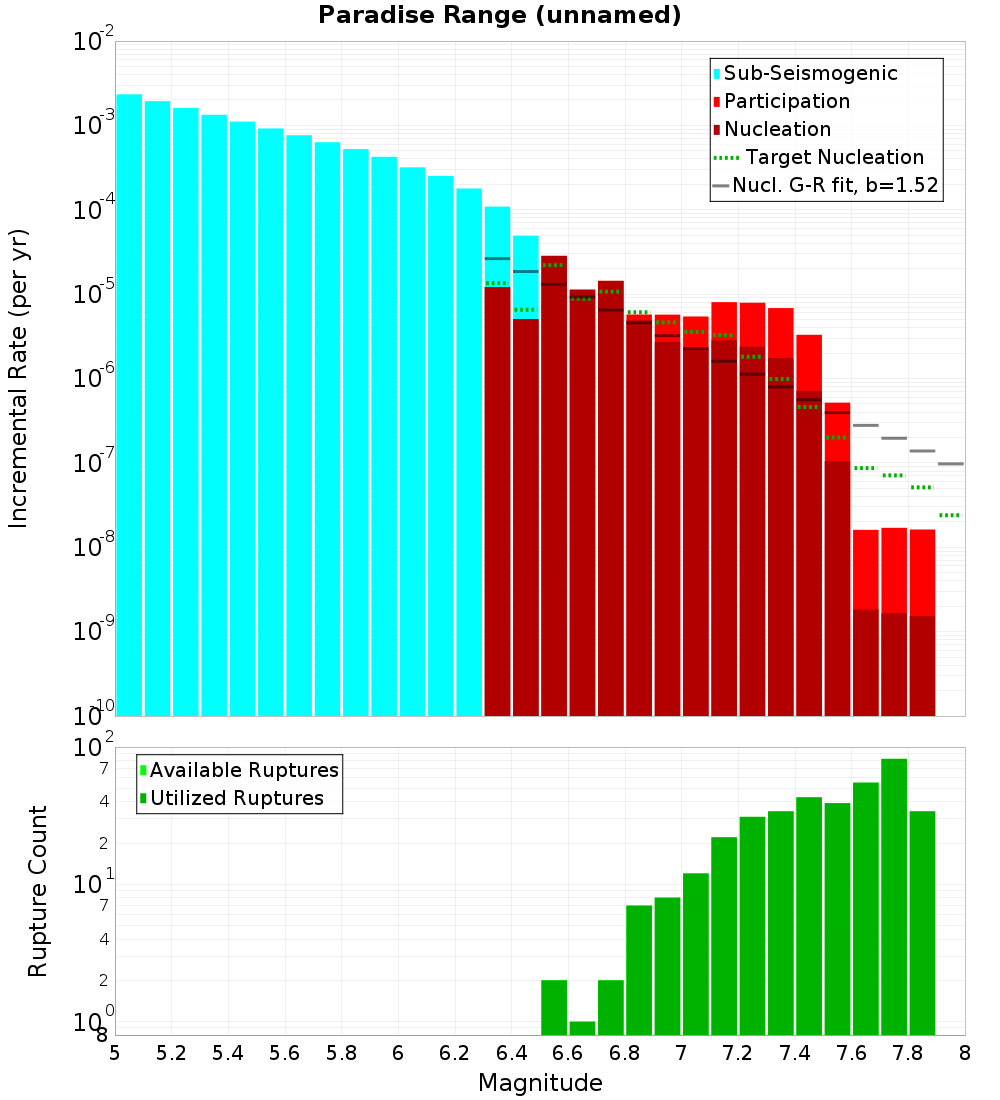 Incremental Plot