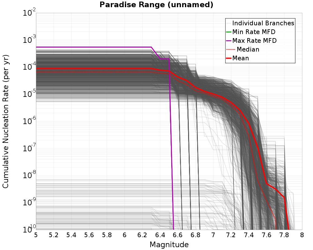 Cumulative Plot