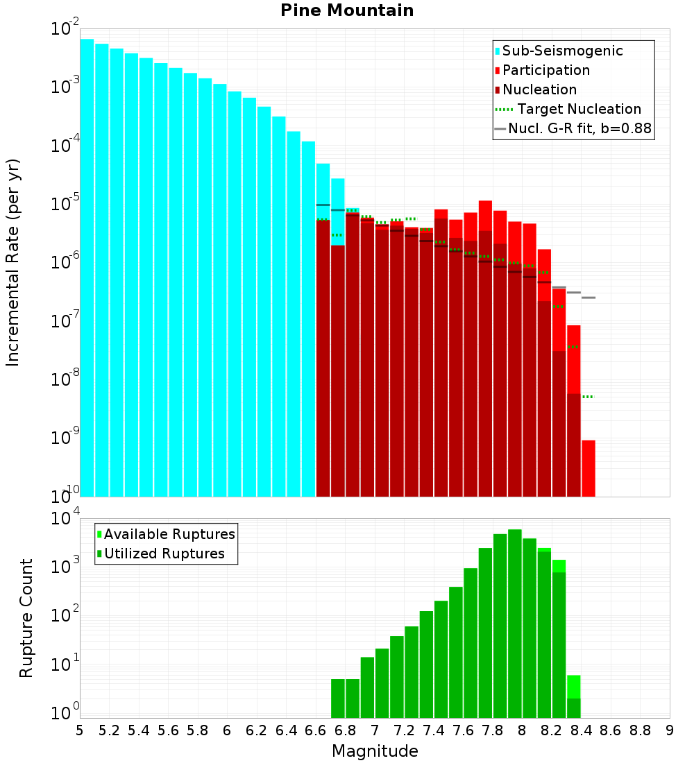 Incremental Plot