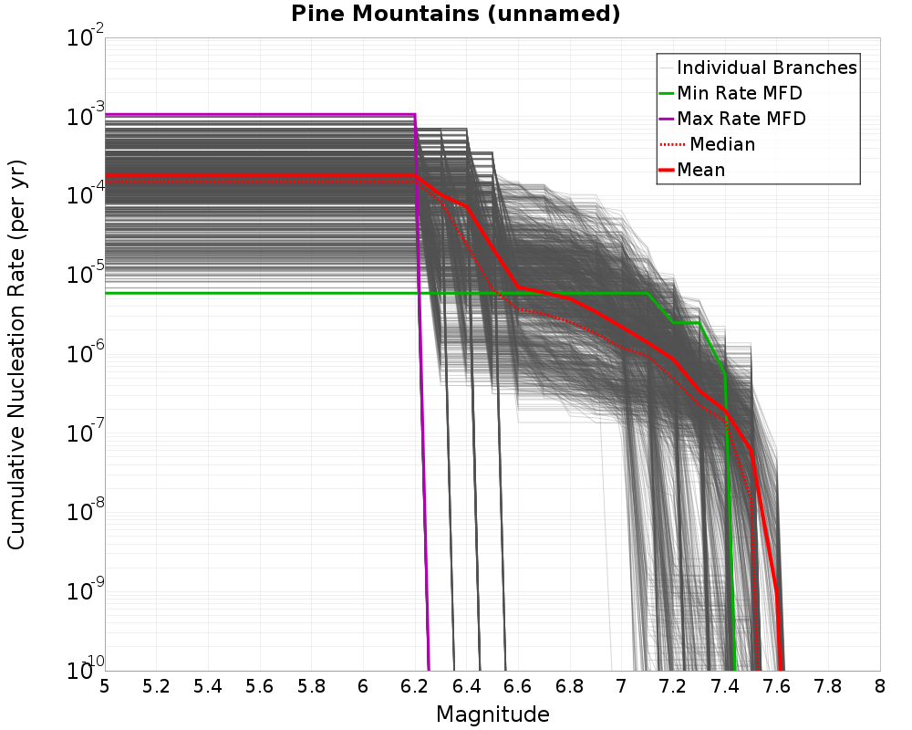 Cumulative Plot