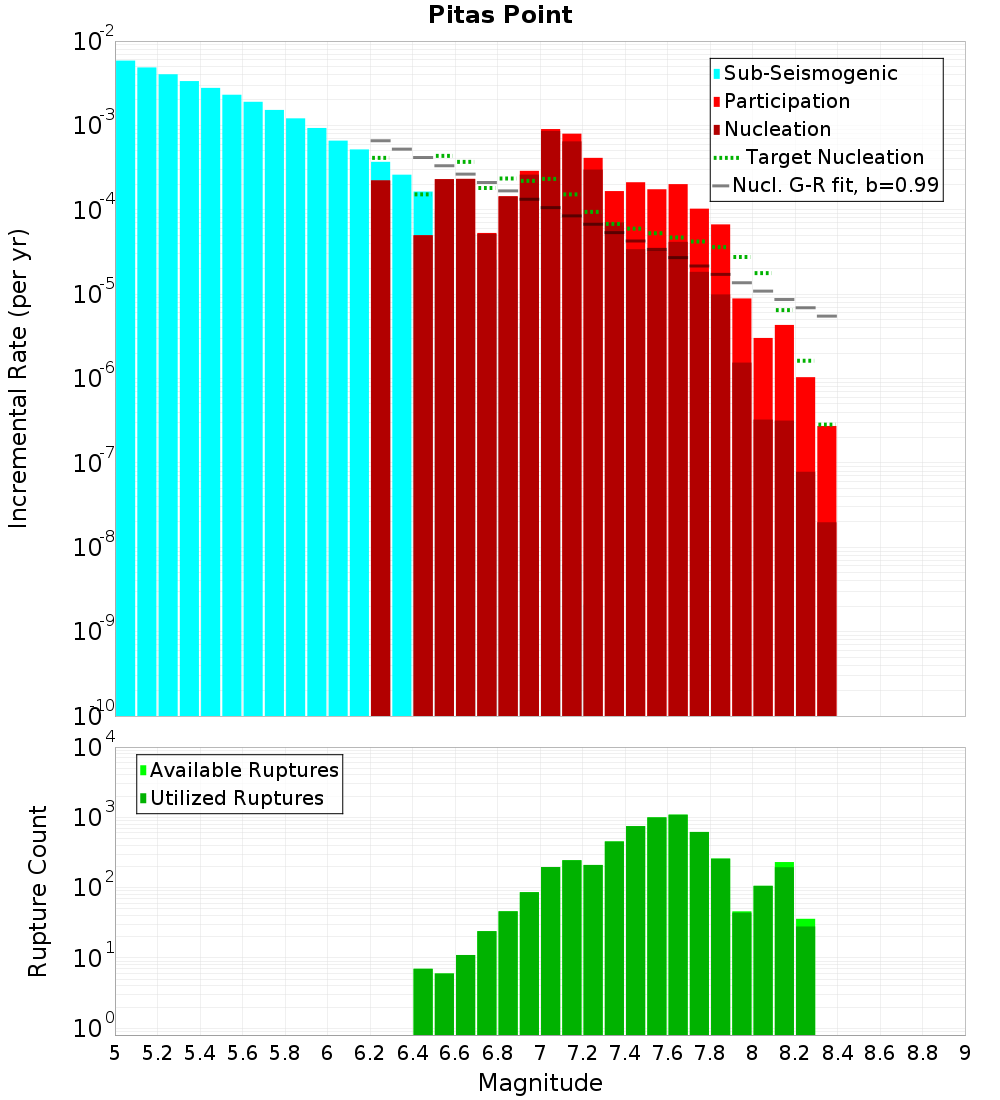 Incremental Plot
