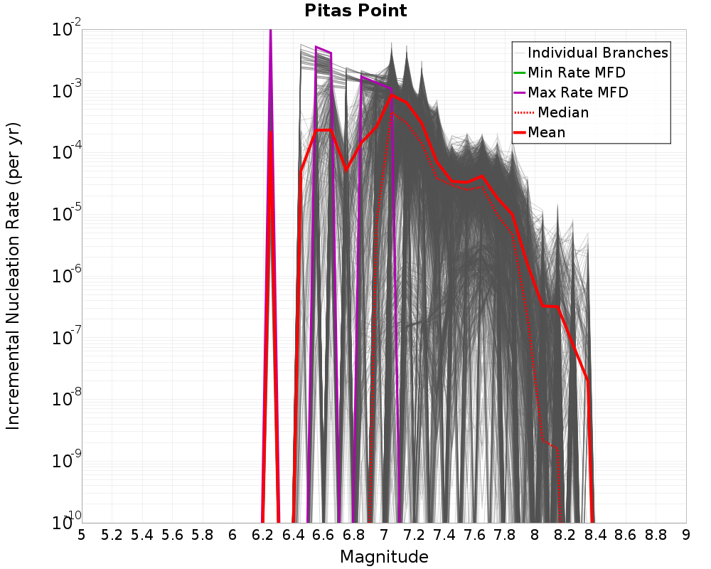 Incremental Plot