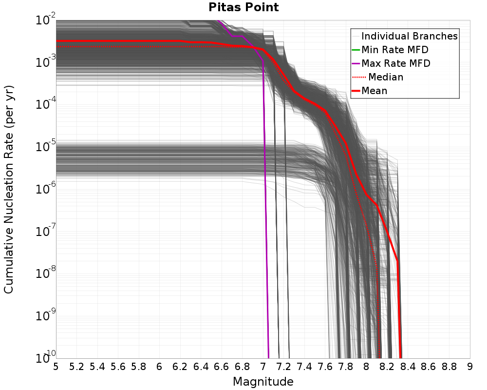 Cumulative Plot