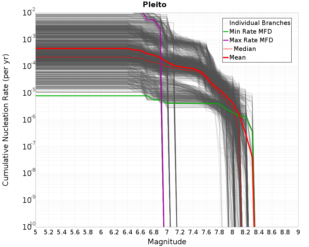 Cumulative Plot
