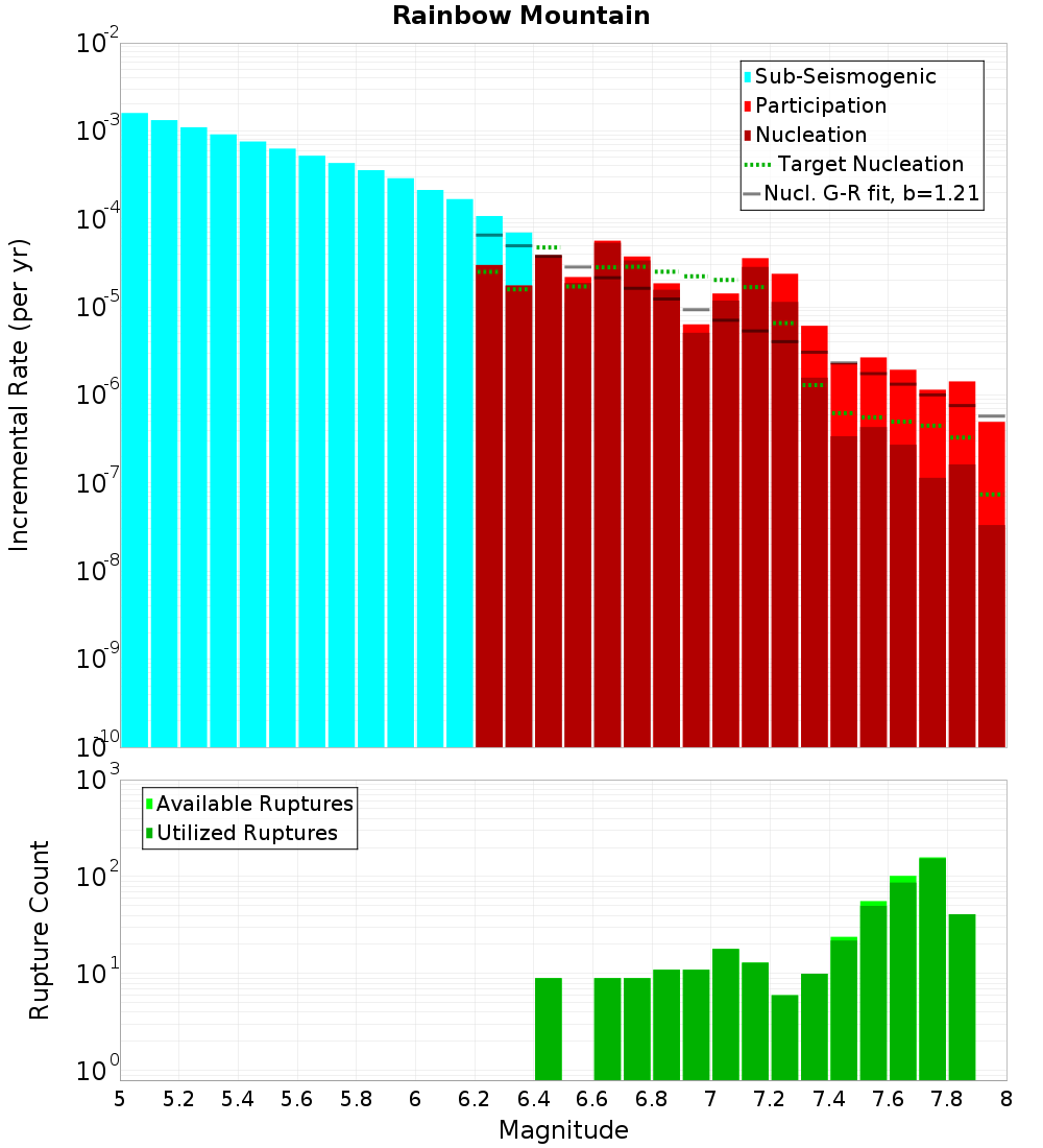 Incremental Plot