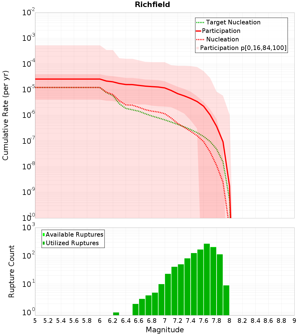 Cumulative Plot