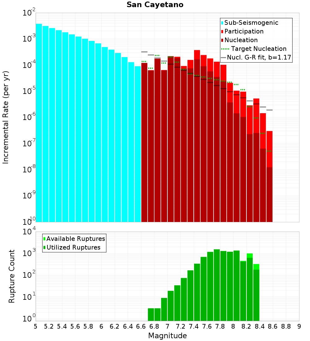 Incremental Plot