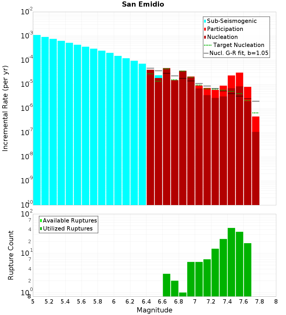 Incremental Plot
