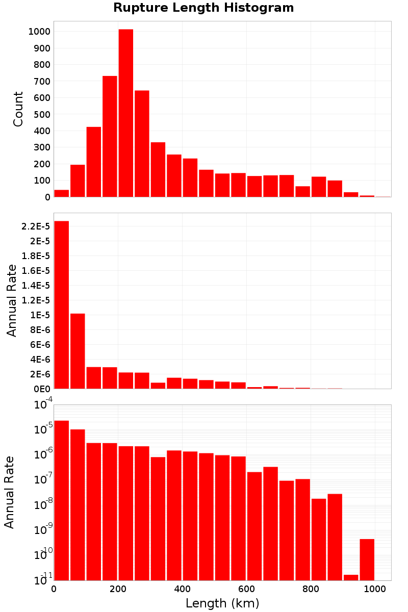 Length Hist