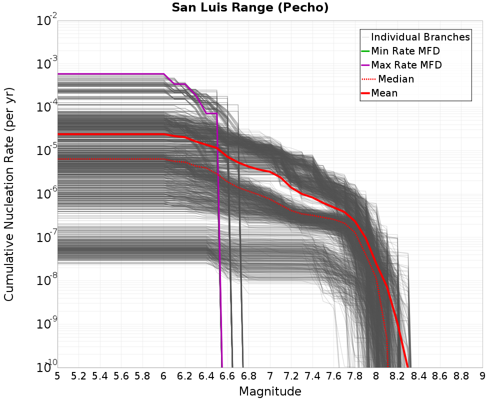 Cumulative Plot