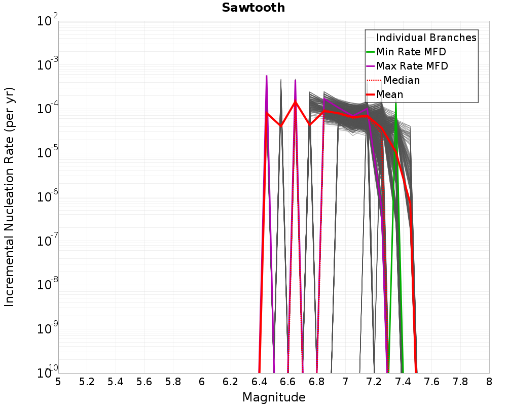 Incremental Plot