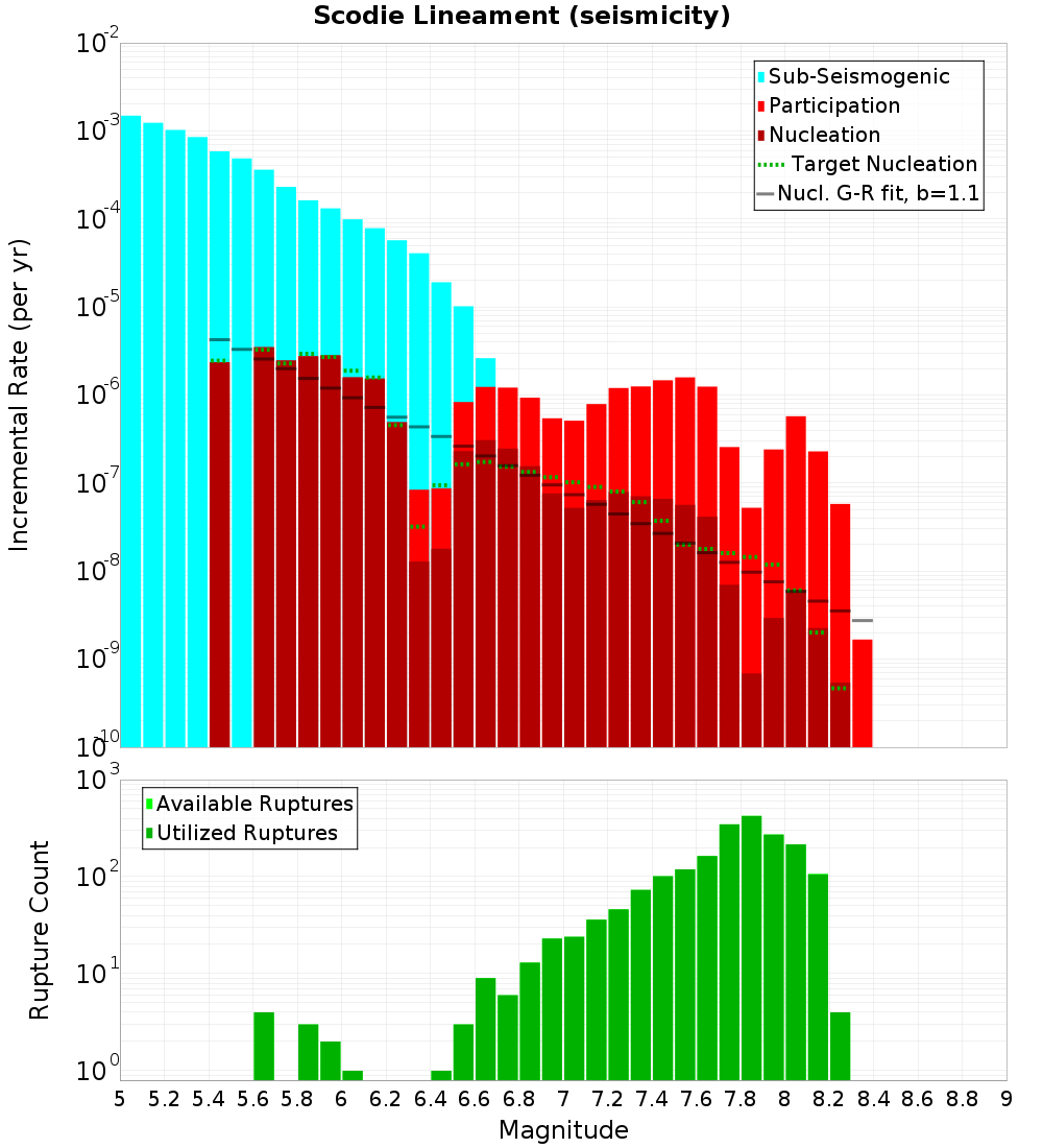 Incremental Plot
