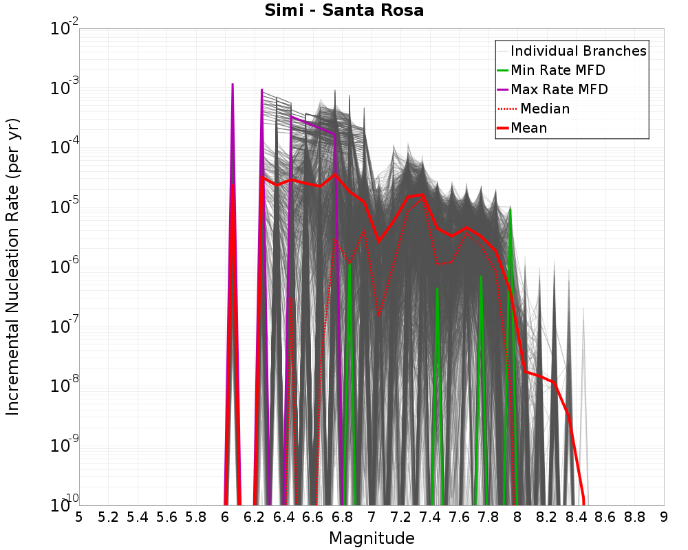 Incremental Plot