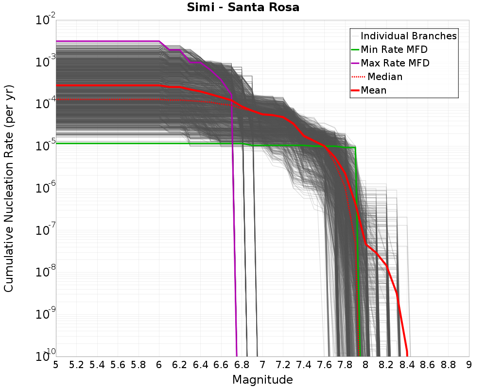 Cumulative Plot