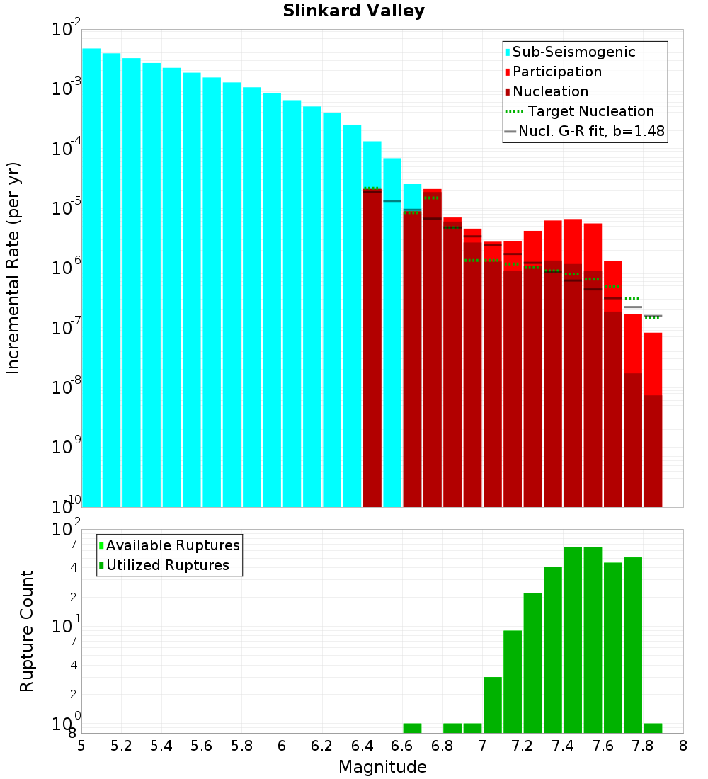 Incremental Plot