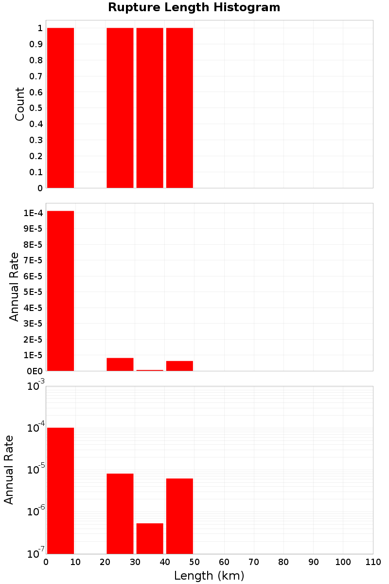Length Hist