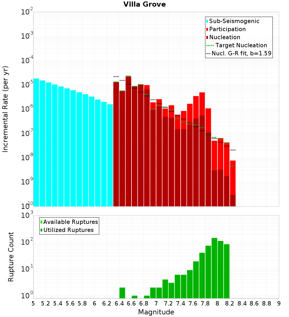 Incremental Plot