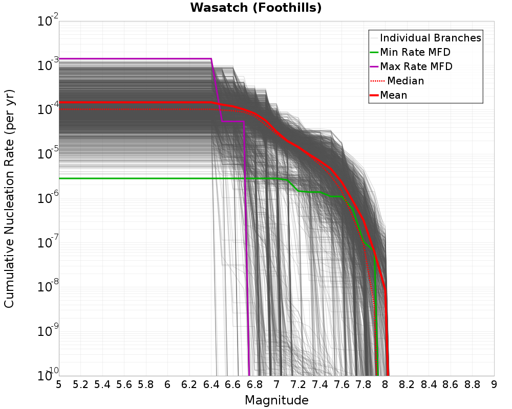 Cumulative Plot