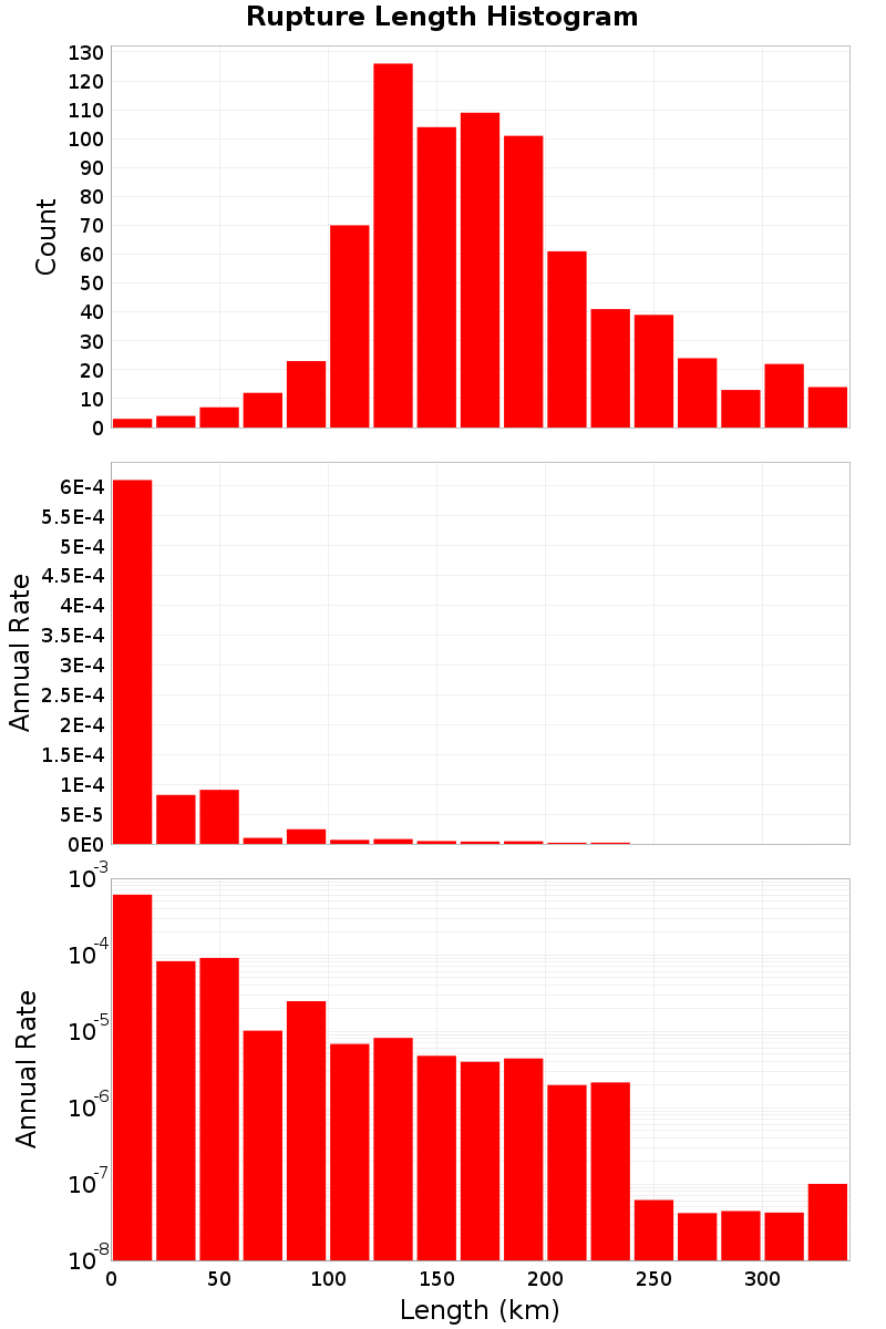 Length Hist