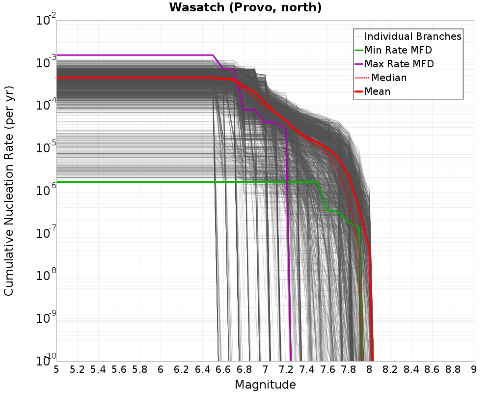 Cumulative Plot