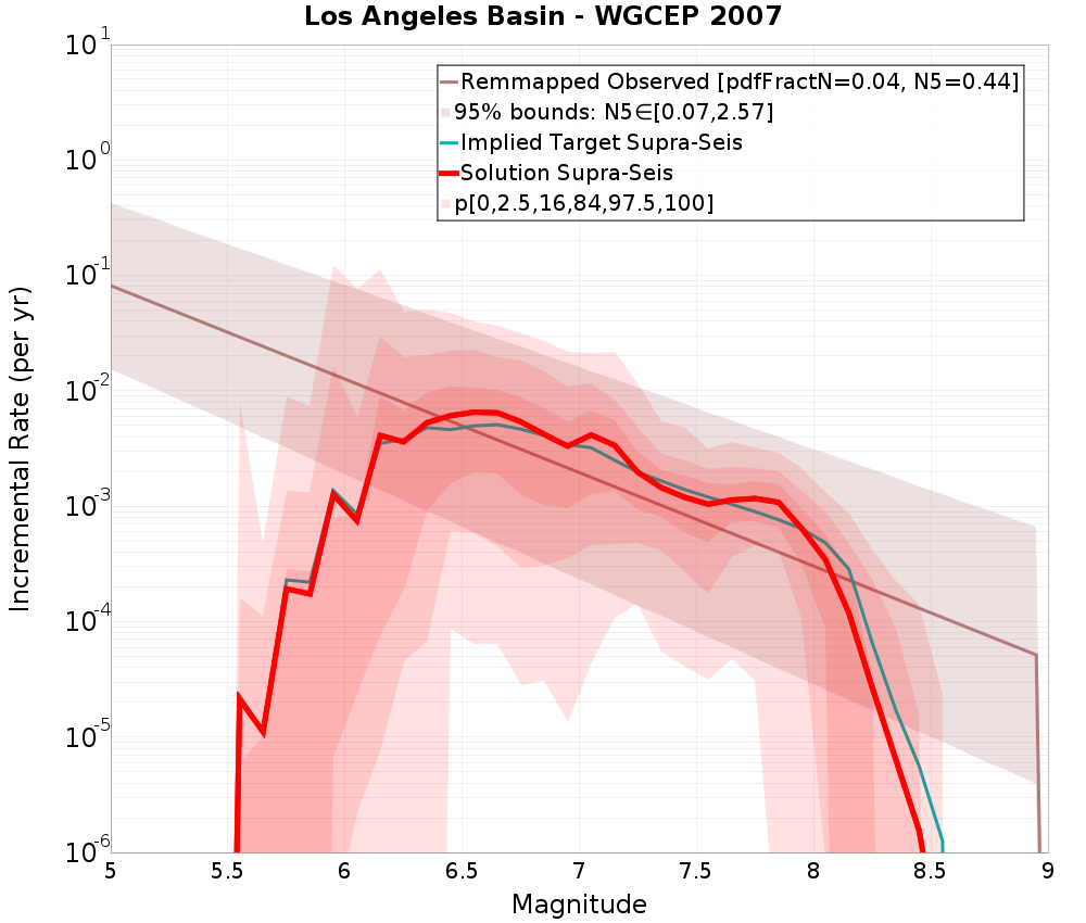 Incremental Plot