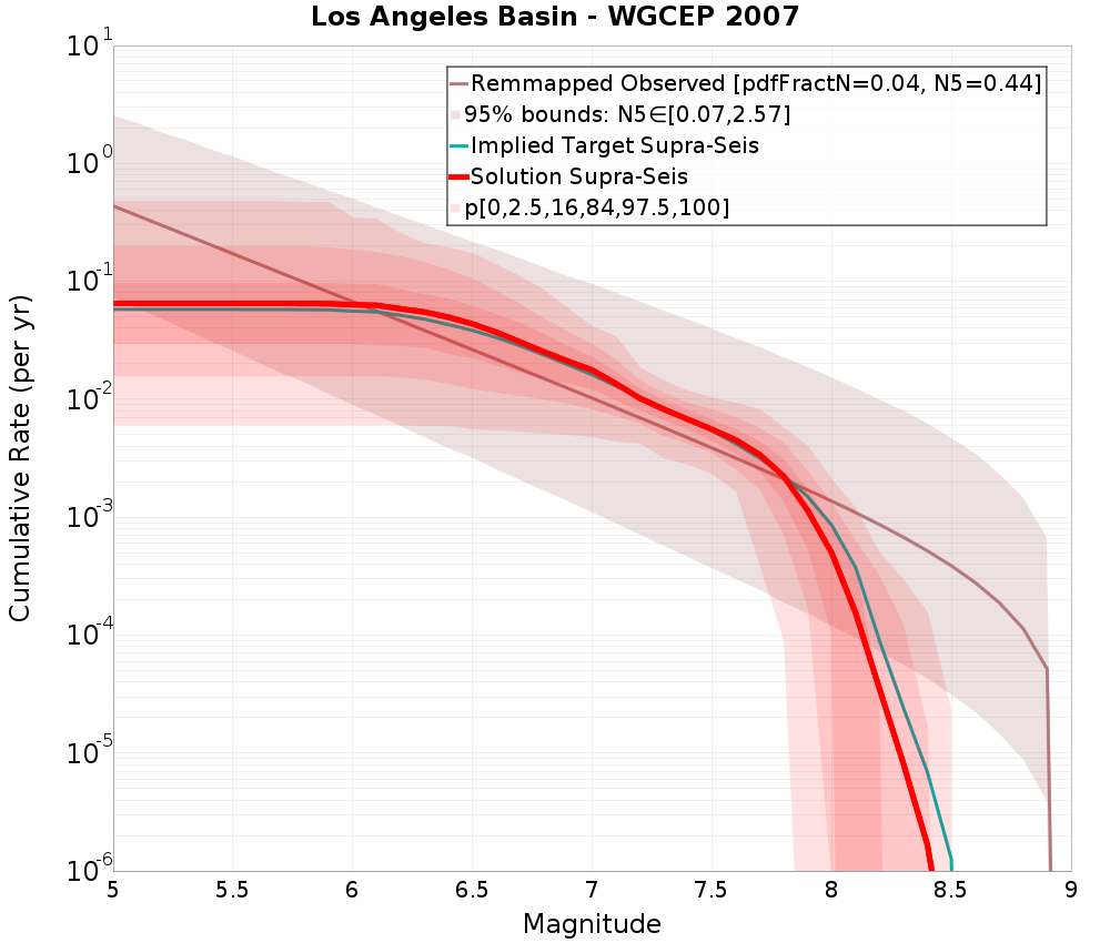 Cumulative Plot
