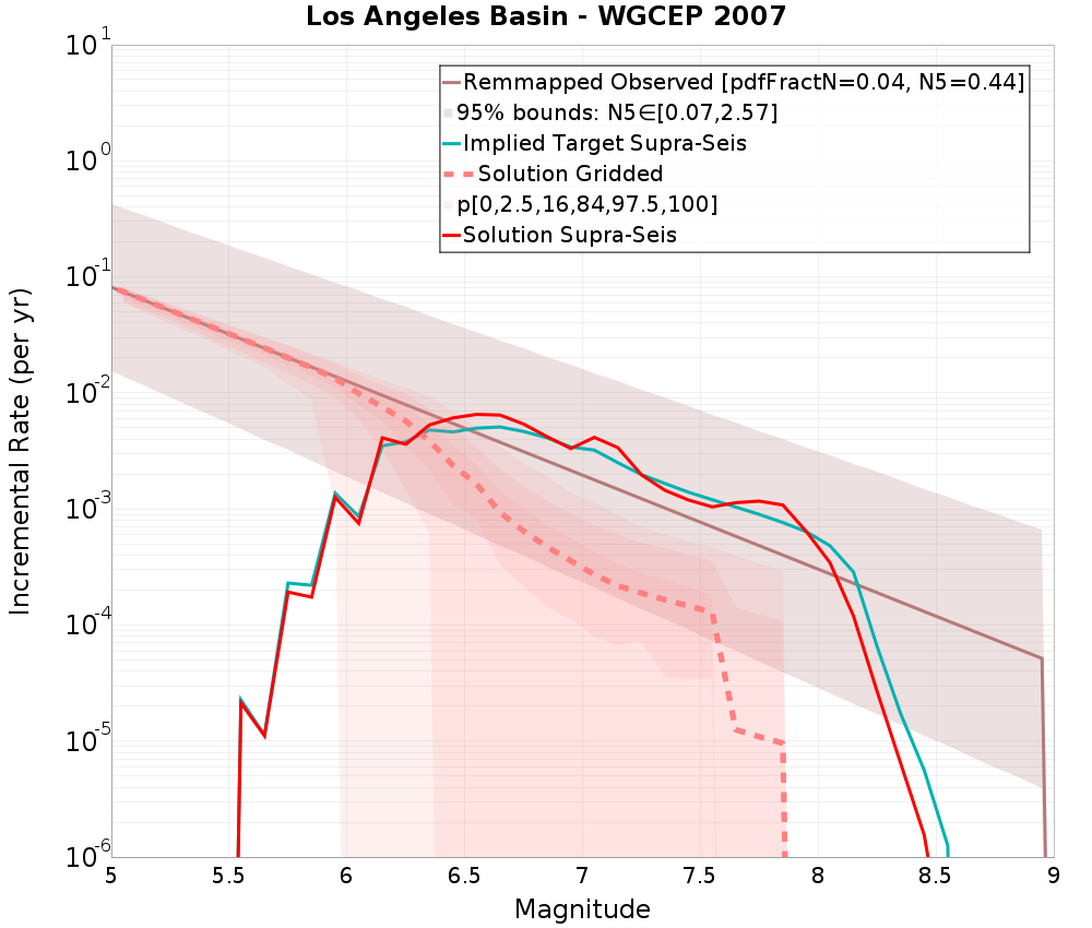 Incremental Plot