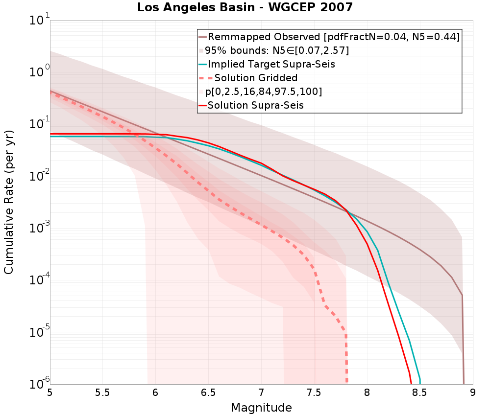 Cumulative Plot