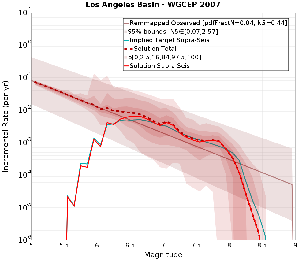 Incremental Plot