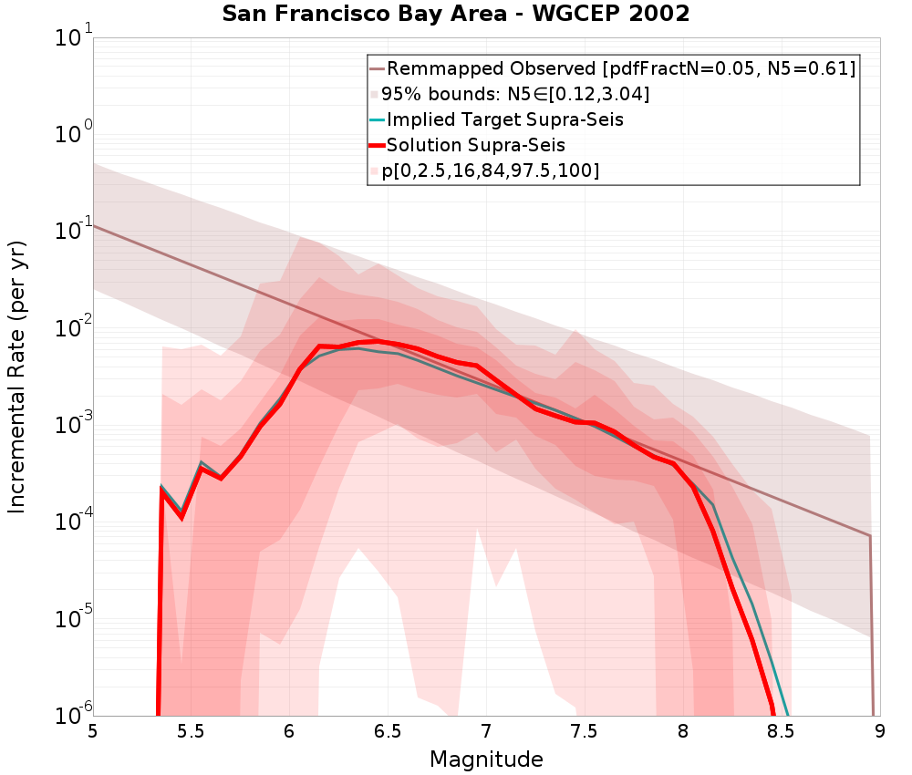 Incremental Plot