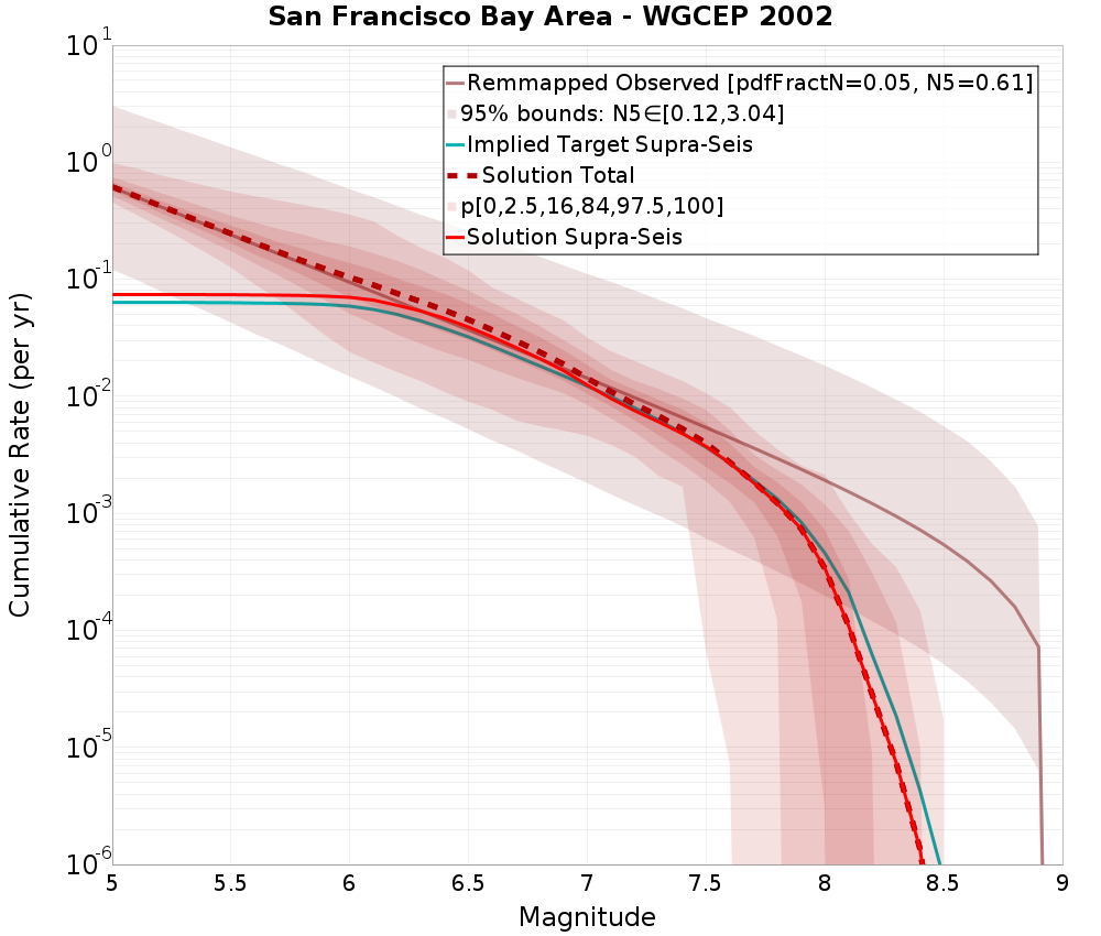 Cumulative Plot
